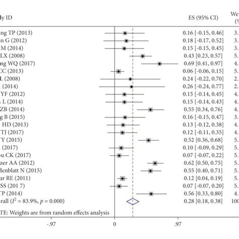 Image result for Meta-Analysis Code Sheets