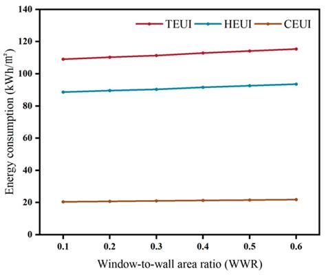 Energy Performance Analysis and Study of an Office Building in an ...