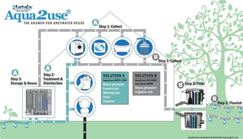 Image result for Reusing Water