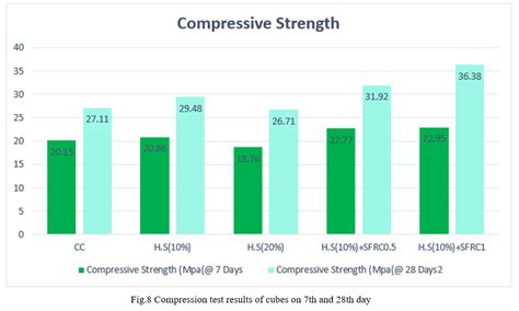 Analyze the Properties of Hardened Concrete by Partial Replacement of ...