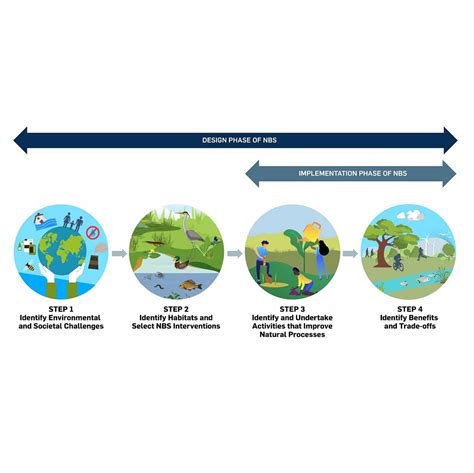 Nature-Based Solutions Benefits Explorer Tool - LimnoTech