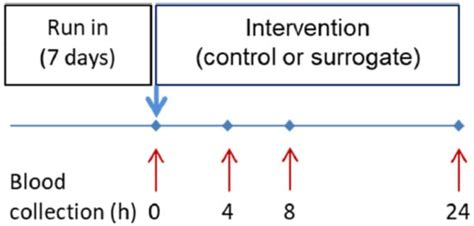 Sweetener System Intervention Shifted Neutrophils from Homeostasis to ...