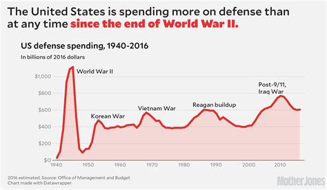 Why Trump’s Military Budget Boost Doesn’t Add Up – Mother Jones