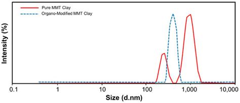 Phenol-Furfural Resin/Montmorillonite Based High-Pressure Green ...