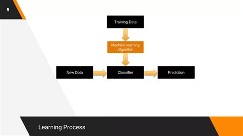 Image result for Supervised Machine Learning Process