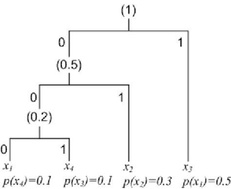 Huffman Code Examples 的图像结果