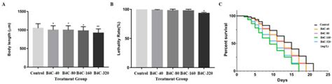 The Impact of Boron Carbide Nanoparticle (B4C-NPs) Toxicity on ...