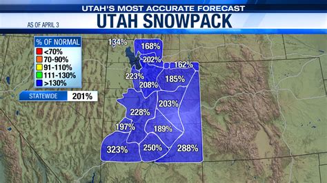 "A year to remember": Utah's snowpack breaks record, continues to climb