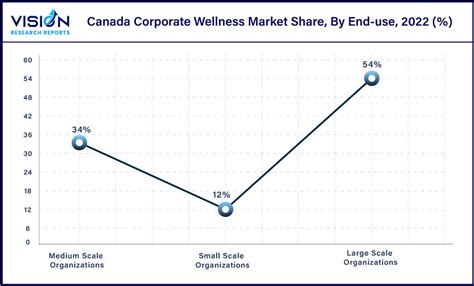 Canada Corporate Wellness Market Size, Share, Report 2023-2032