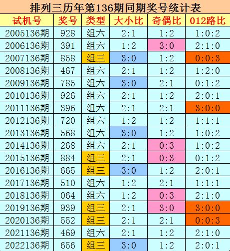 136期刘科排列三预测奖号：精选一码推荐_彩票_新浪竞技风暴_新浪网