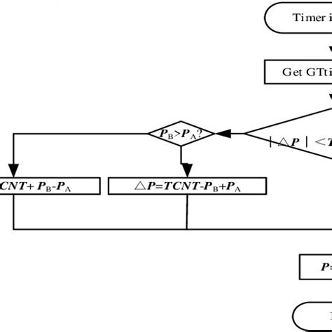 Image result for Software Processing Flow Diagram