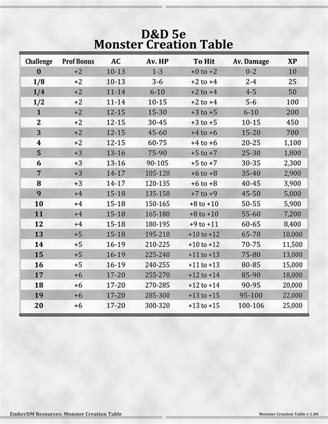 Ember Dungeon Mastery — D&D 5e Monster Creation Table (Version 2) Here ...