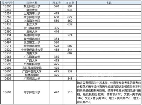2022柳州城市职业学院录取分数线（含2020-2021历年）_大学生必备网