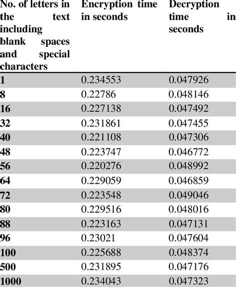 Image result for Encryption and Decryption Using Length Function