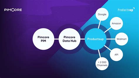 Image result for Pimcore PHP API