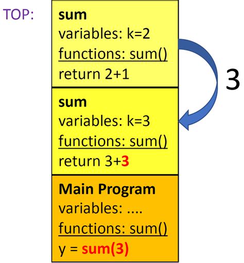 Recursion Data Structure 的图像结果
