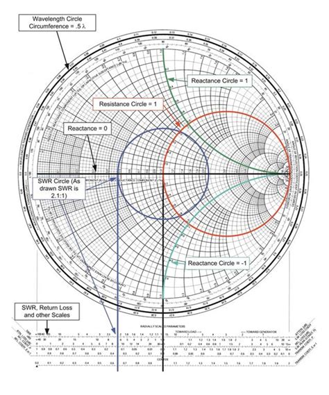 Image result for Smith Chart SWR