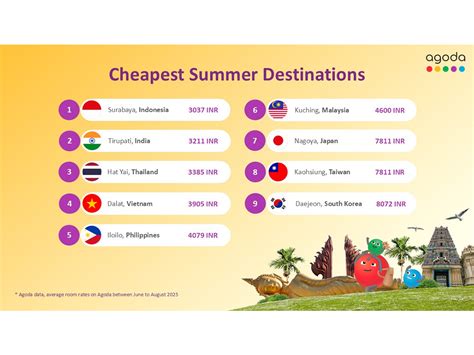 Tirupati, India, Among Asia's Most Affordable Summer Destinations in ...