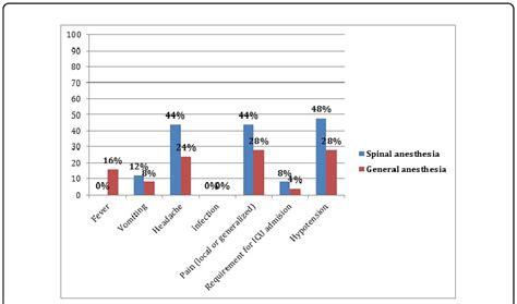 General Anesthesia Side Effects 的图像结果