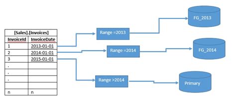 Image result for Partitioning in SQL