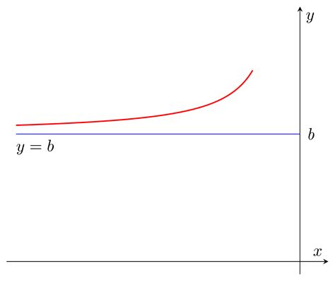 How to Draw Horizontal Asymptotes Using LaTeX TikZ: A Step-by-Step Guide | MOSAID Articles ...