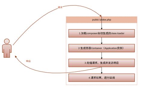 《深入 Laravel 核心》 | Laravel China 社区