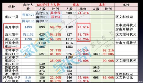 重庆市重点中学重本率排行榜，巴蜀中学仅居第10！