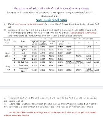 Std 1 to 8 Gujarat Vidhyasahayak Bharti Final Merit List,Cut Of Marks ...