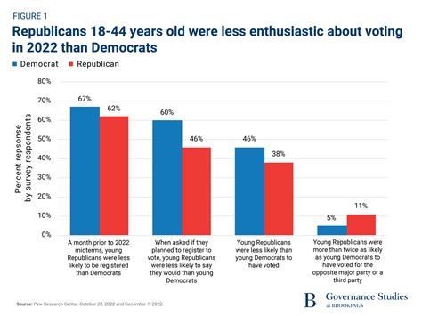 Democrat Vs Republican Comparison Chart