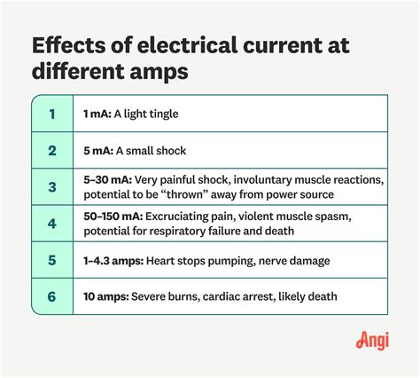Amps vs. Volts and Safety Tips | Angi