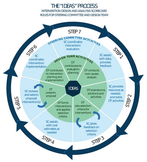 Form a Steering Committee | Form Program Teams | Healthy Workplace Participatory Program ...
