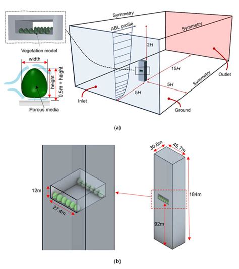 Influence of Wind Buffers on the Aero-Thermal Performance of Skygardens