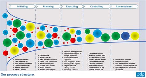 Image result for Process Content & Structure Example