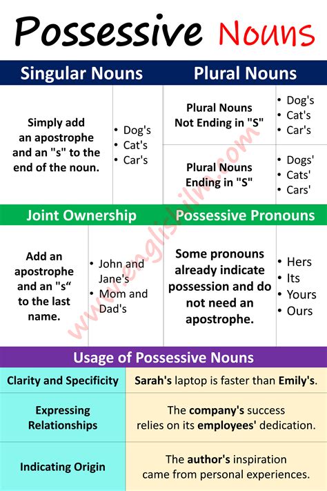 Possessive Nouns Definition, Rules, Usage, and Examples • Englishilm