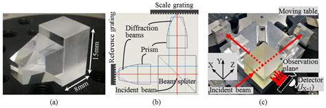 Design and Testing of a Compact Optical Prism Module for Multi-Degree ...