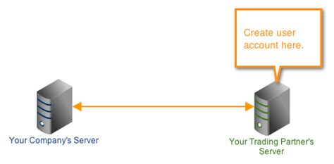Image result for How to Transfer File From Server to Local Computer