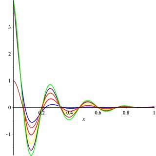 Image result for Approximation Derivative Process