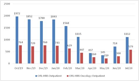 Fig. 1: Comparison of outpatient’s number per month from March to July