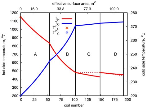 Predicting the Performance of a Helically Coiled Heat Exchanger for ...