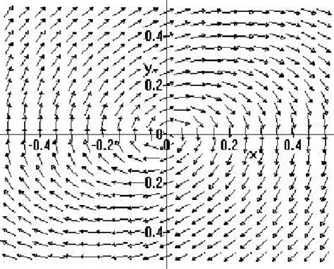 Vector Field of Linear Operator 的图像结果