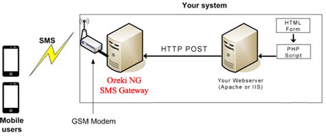 Image result for Send SMS API PHP
