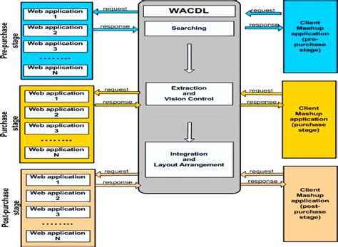 Image result for Integration First Approach