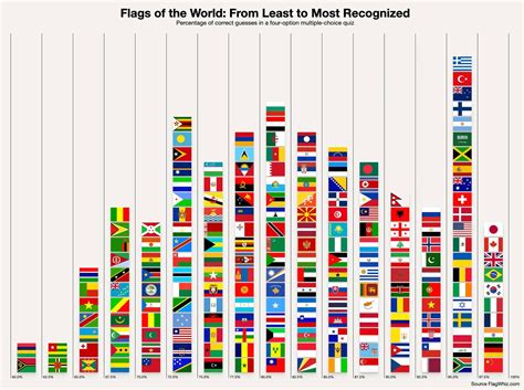 Most recognized flags by poll : r/vexillology