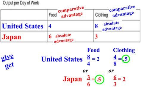 Image result for Absolute vs Comparative Advantage