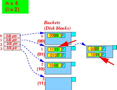 Image result for Linear Hashing Example
