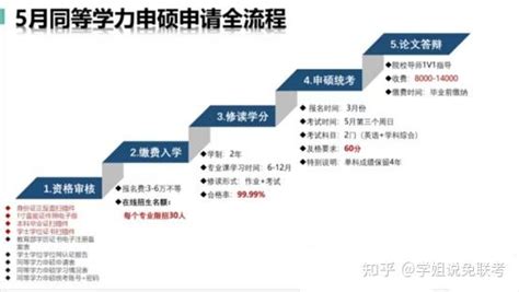 为什么会考同等学力申硕？同力申硕的流程是什么样的？ - 知乎