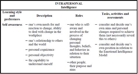 Multiple Intelligences 的图像结果