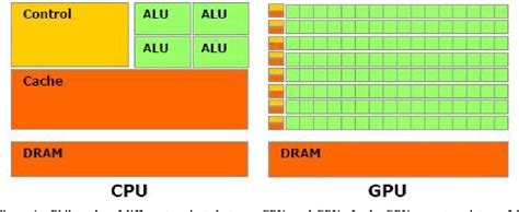 Image result for GPU Artecture in Parallel Computing