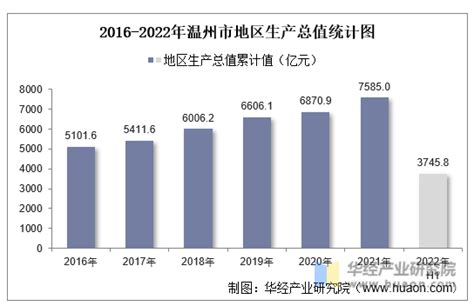 2022年上半年温州市地区生产总值以及产业结构情况统计_地区宏观数据频道-华经情报网