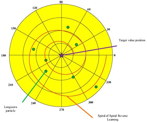A Hybrid Algorithm Based on Multi-Strategy Elite Learning for Global ...